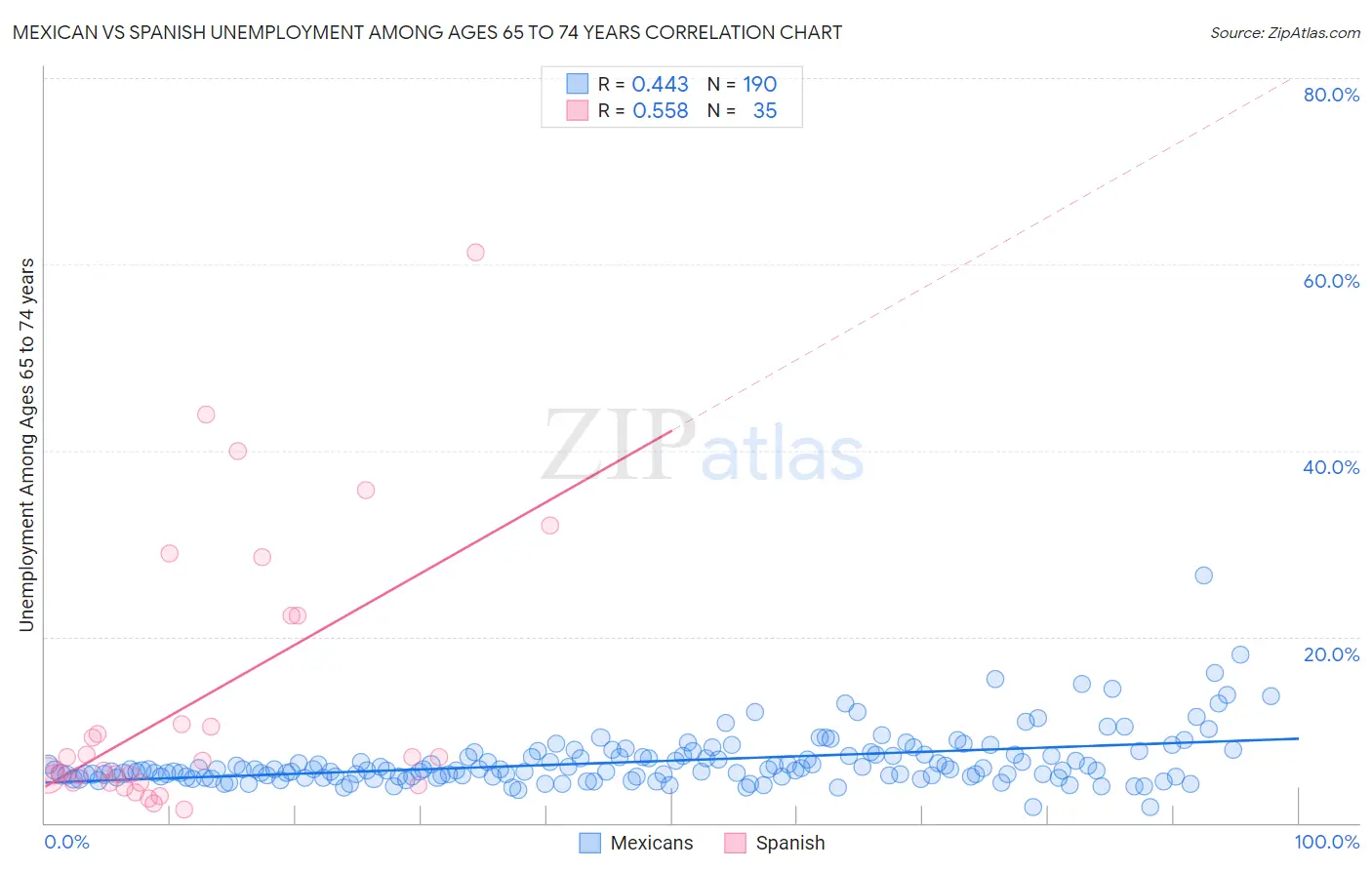 Mexican vs Spanish Unemployment Among Ages 65 to 74 years