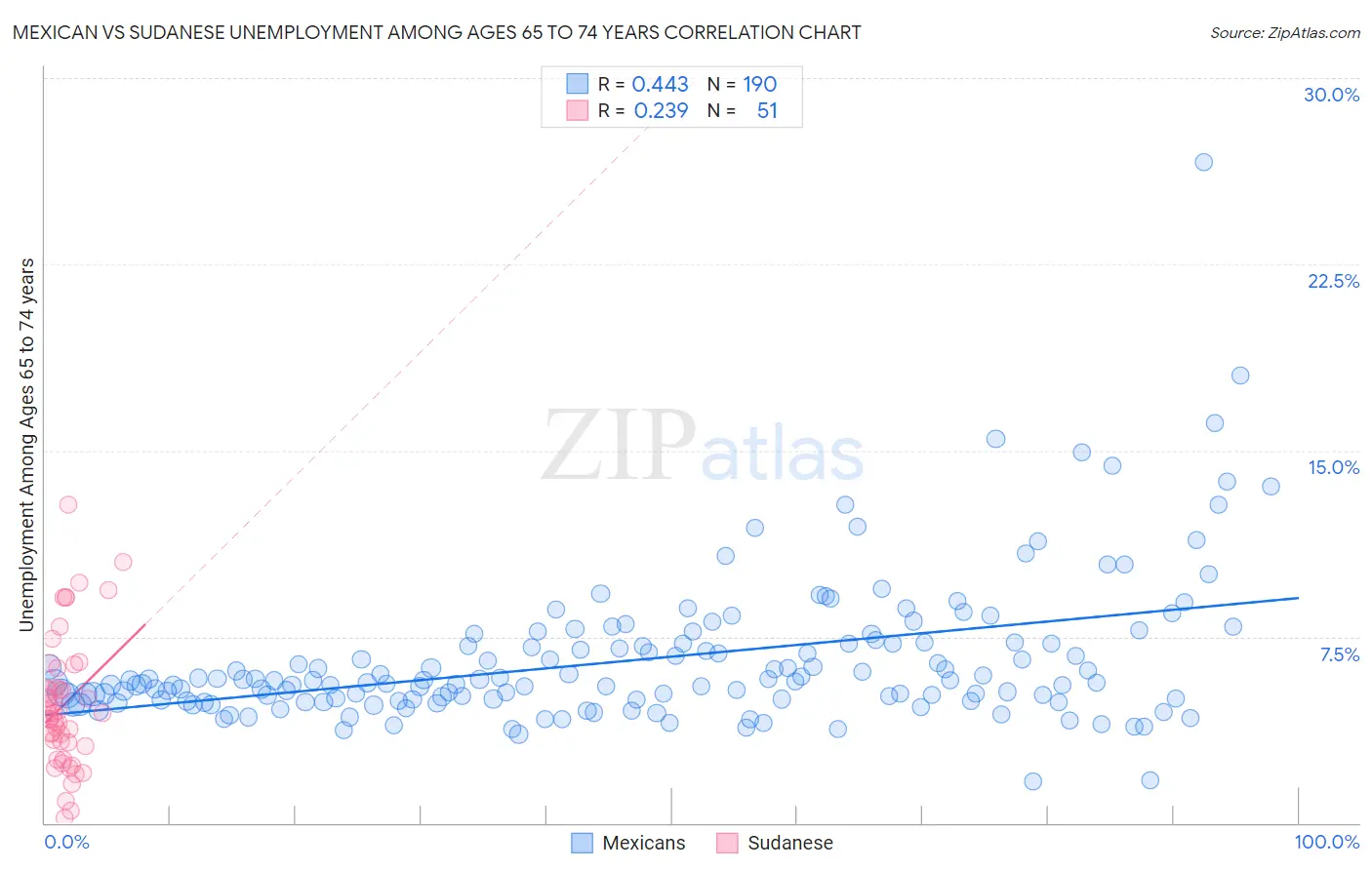 Mexican vs Sudanese Unemployment Among Ages 65 to 74 years