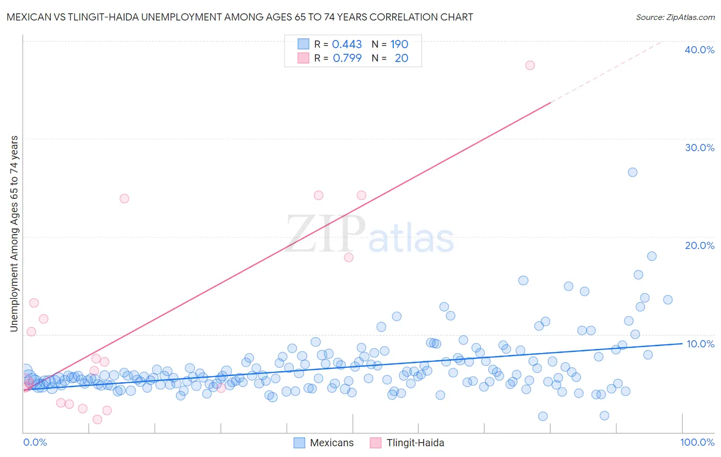 Mexican vs Tlingit-Haida Unemployment Among Ages 65 to 74 years