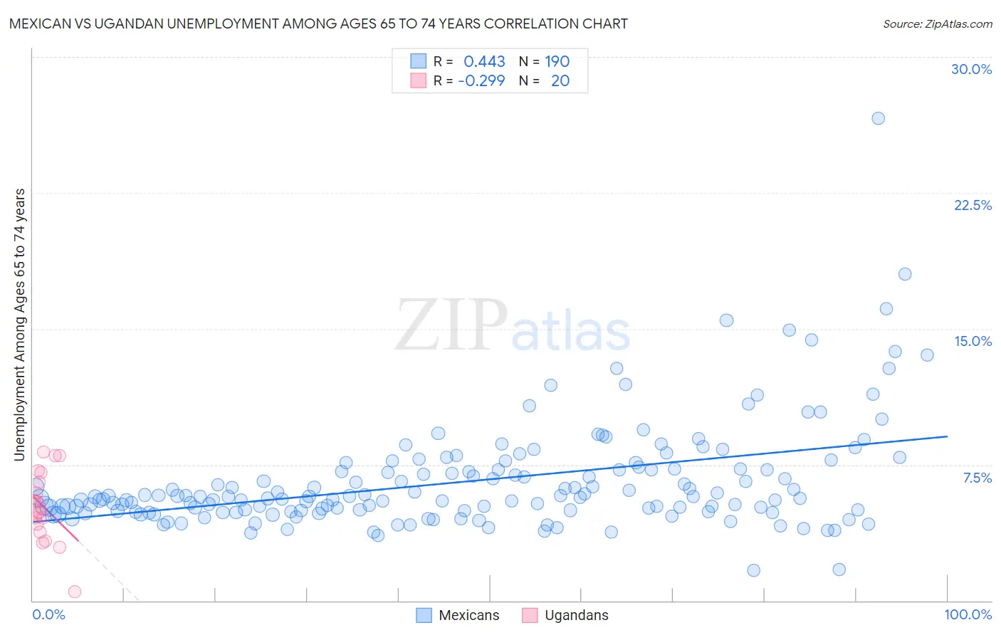 Mexican vs Ugandan Unemployment Among Ages 65 to 74 years