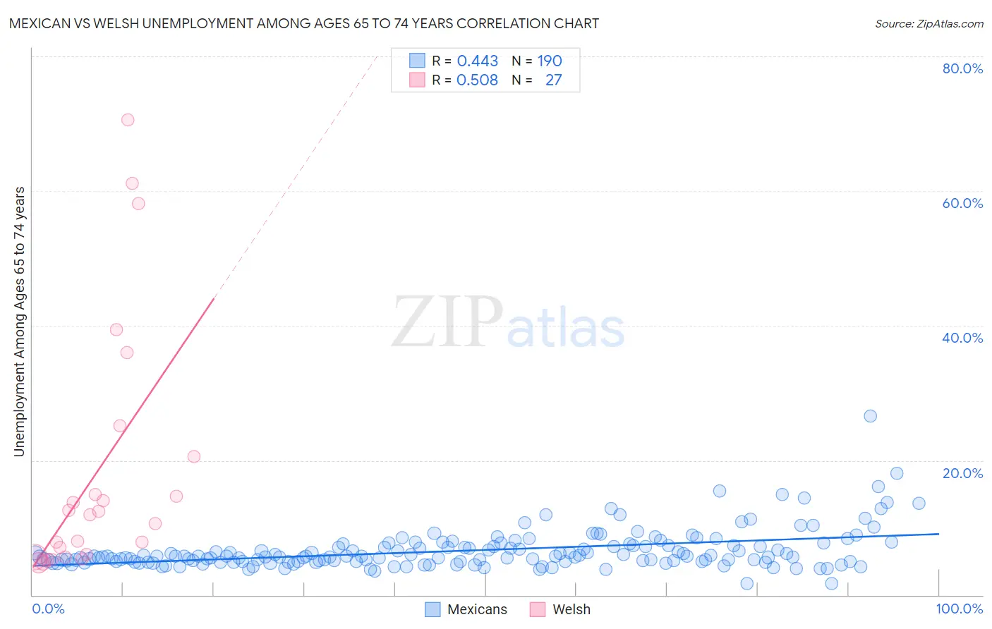 Mexican vs Welsh Unemployment Among Ages 65 to 74 years