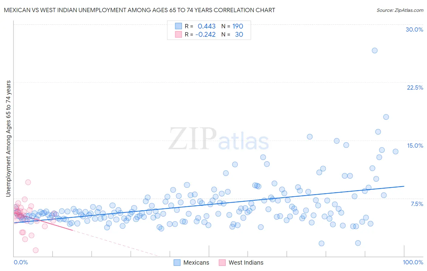 Mexican vs West Indian Unemployment Among Ages 65 to 74 years
