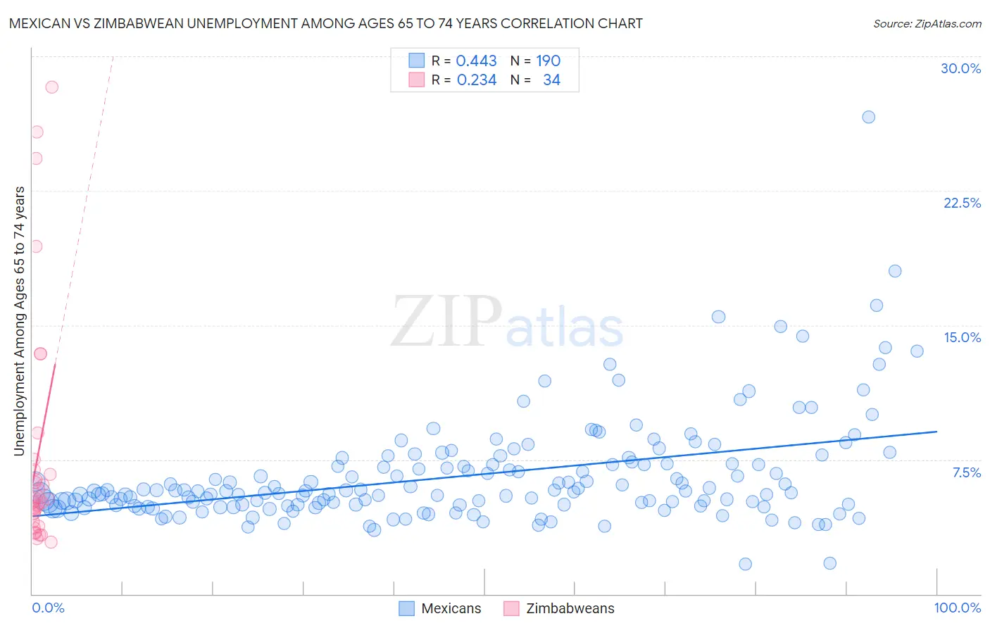 Mexican vs Zimbabwean Unemployment Among Ages 65 to 74 years