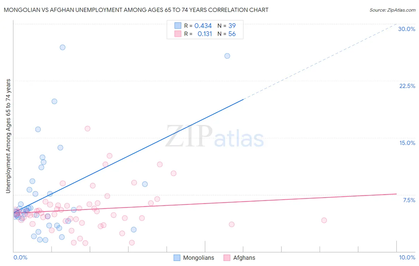 Mongolian vs Afghan Unemployment Among Ages 65 to 74 years