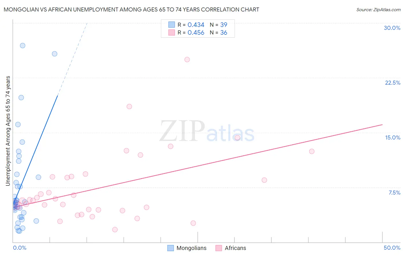 Mongolian vs African Unemployment Among Ages 65 to 74 years