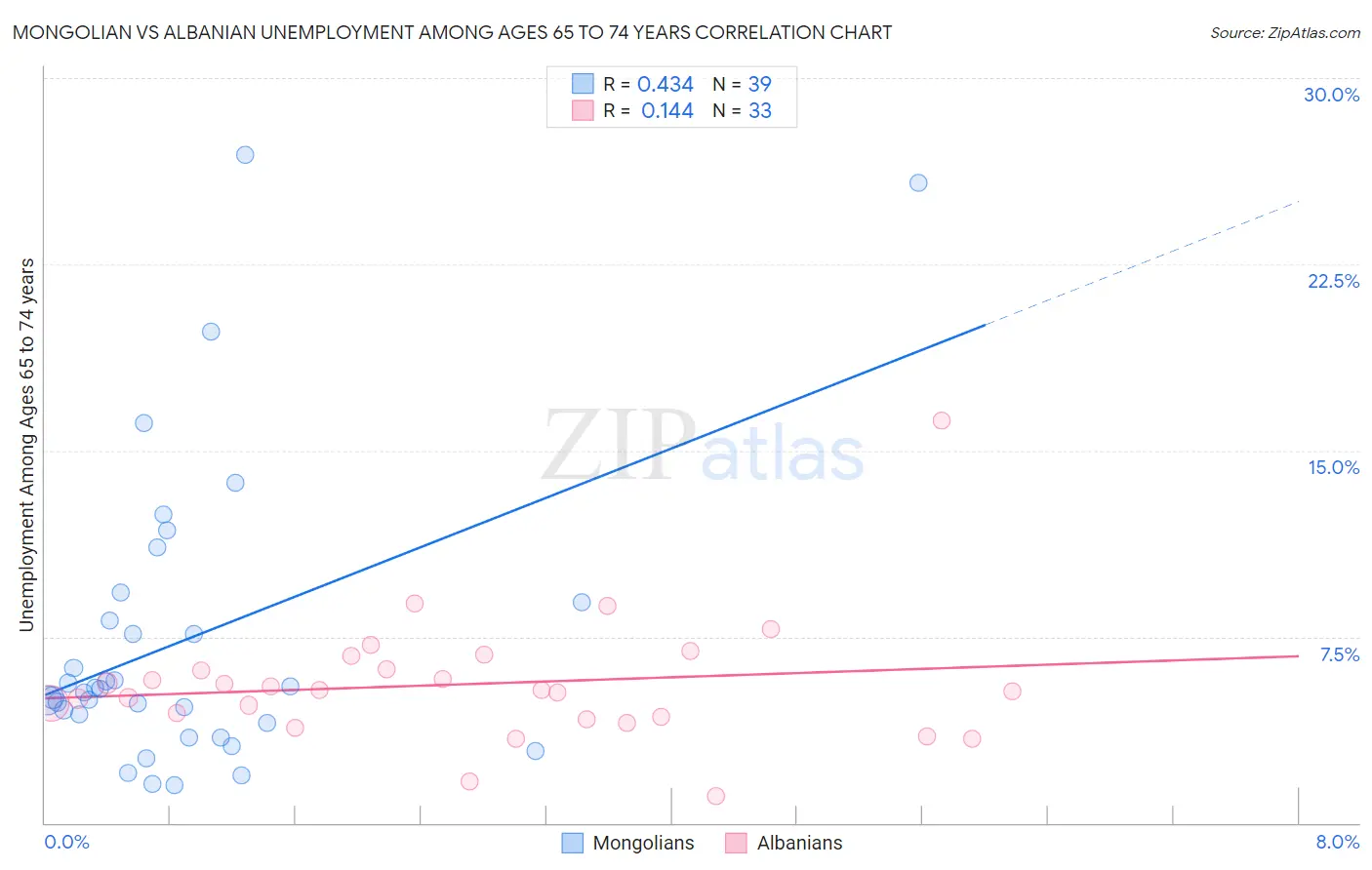 Mongolian vs Albanian Unemployment Among Ages 65 to 74 years