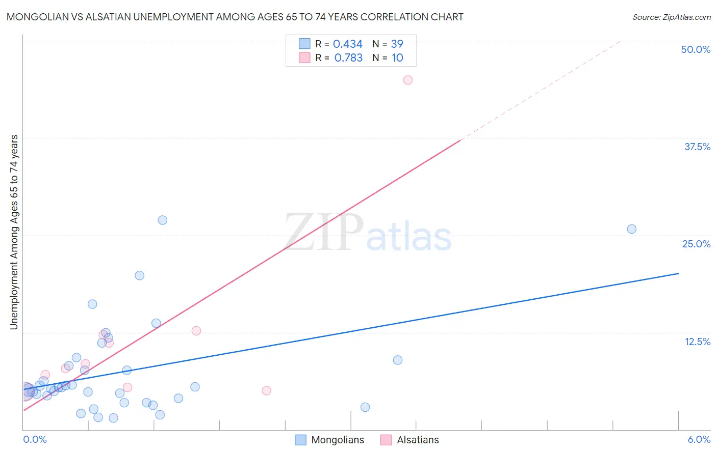 Mongolian vs Alsatian Unemployment Among Ages 65 to 74 years