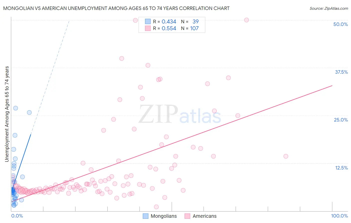 Mongolian vs American Unemployment Among Ages 65 to 74 years