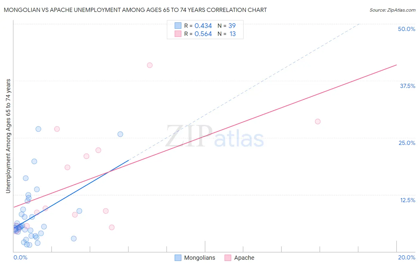 Mongolian vs Apache Unemployment Among Ages 65 to 74 years