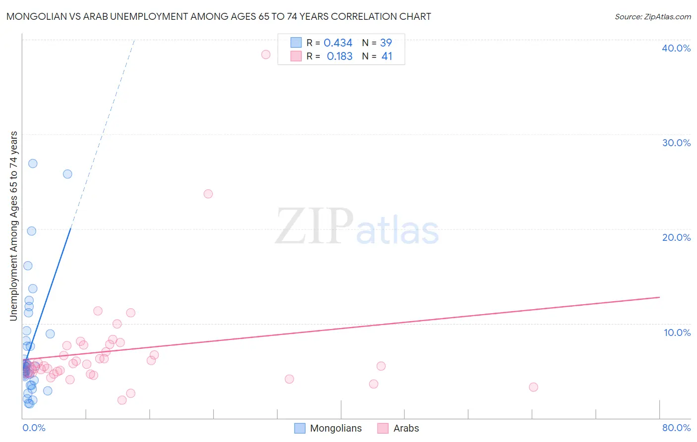 Mongolian vs Arab Unemployment Among Ages 65 to 74 years