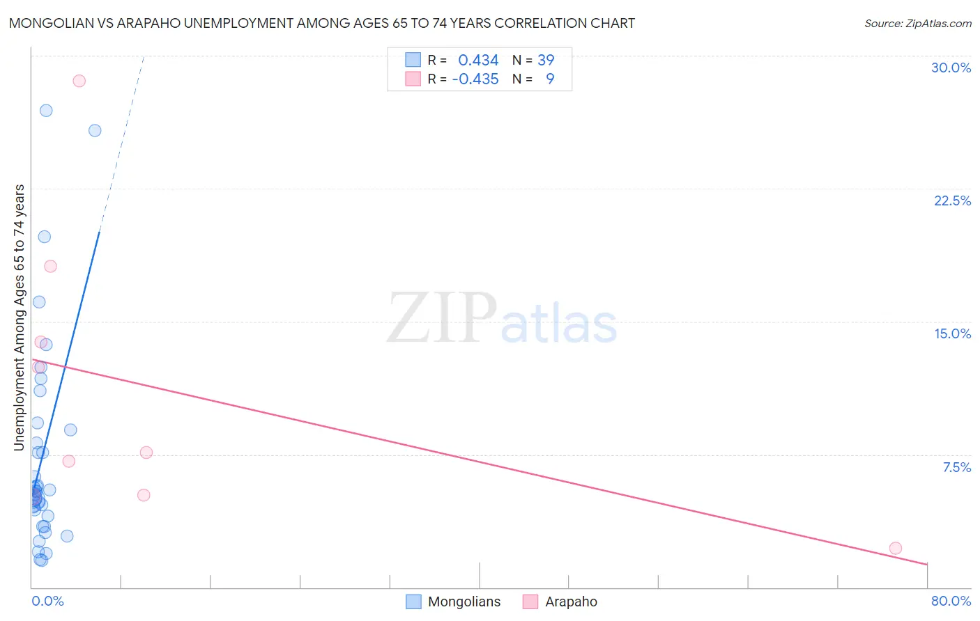 Mongolian vs Arapaho Unemployment Among Ages 65 to 74 years