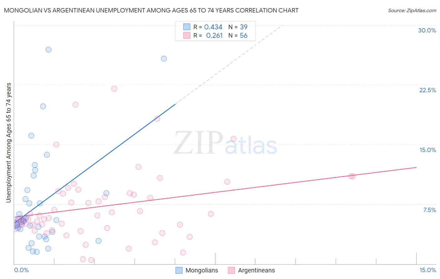 Mongolian vs Argentinean Unemployment Among Ages 65 to 74 years