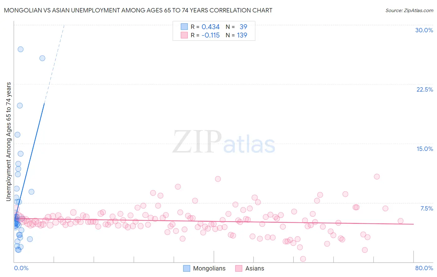 Mongolian vs Asian Unemployment Among Ages 65 to 74 years