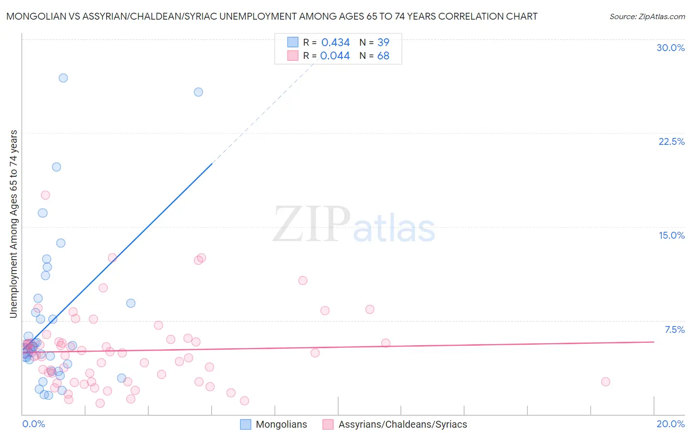 Mongolian vs Assyrian/Chaldean/Syriac Unemployment Among Ages 65 to 74 years