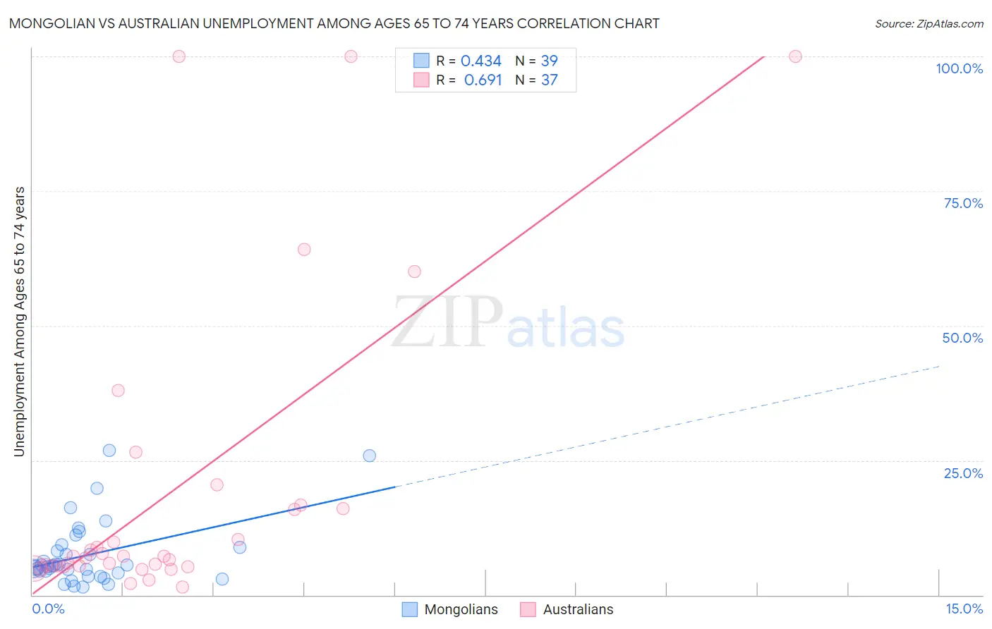 Mongolian vs Australian Unemployment Among Ages 65 to 74 years