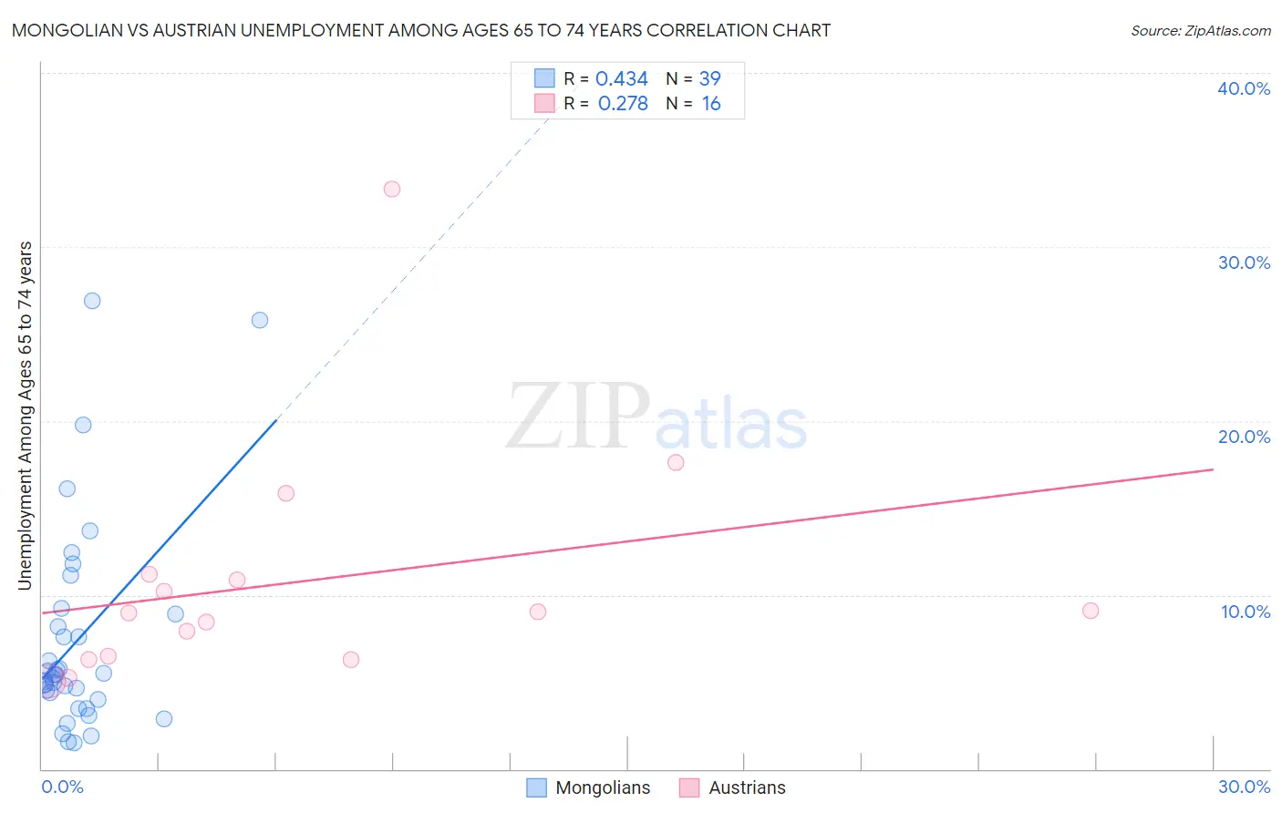 Mongolian vs Austrian Unemployment Among Ages 65 to 74 years