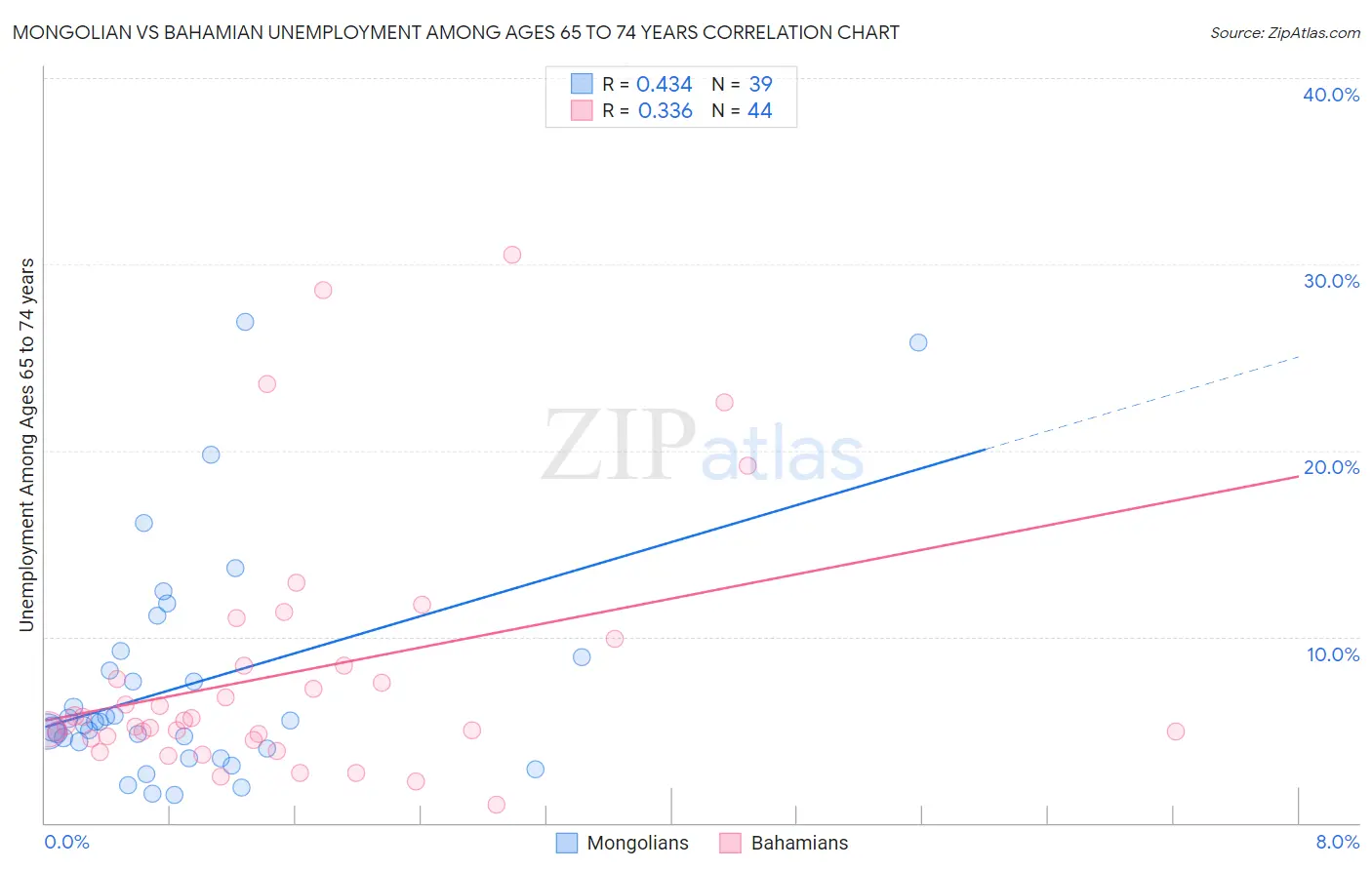 Mongolian vs Bahamian Unemployment Among Ages 65 to 74 years