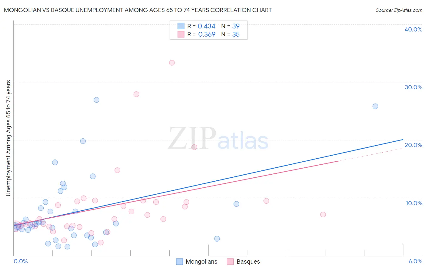 Mongolian vs Basque Unemployment Among Ages 65 to 74 years