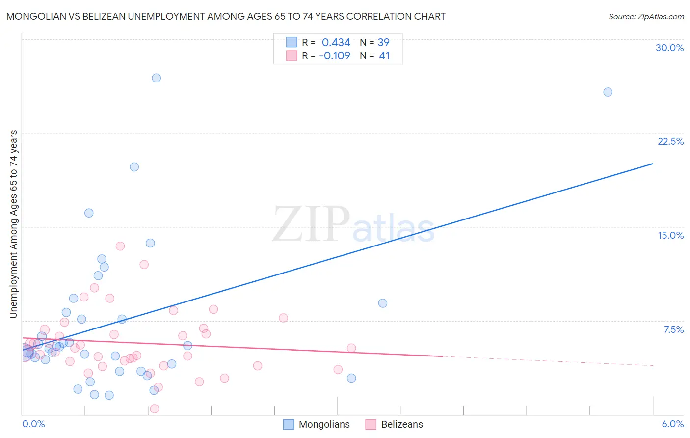 Mongolian vs Belizean Unemployment Among Ages 65 to 74 years