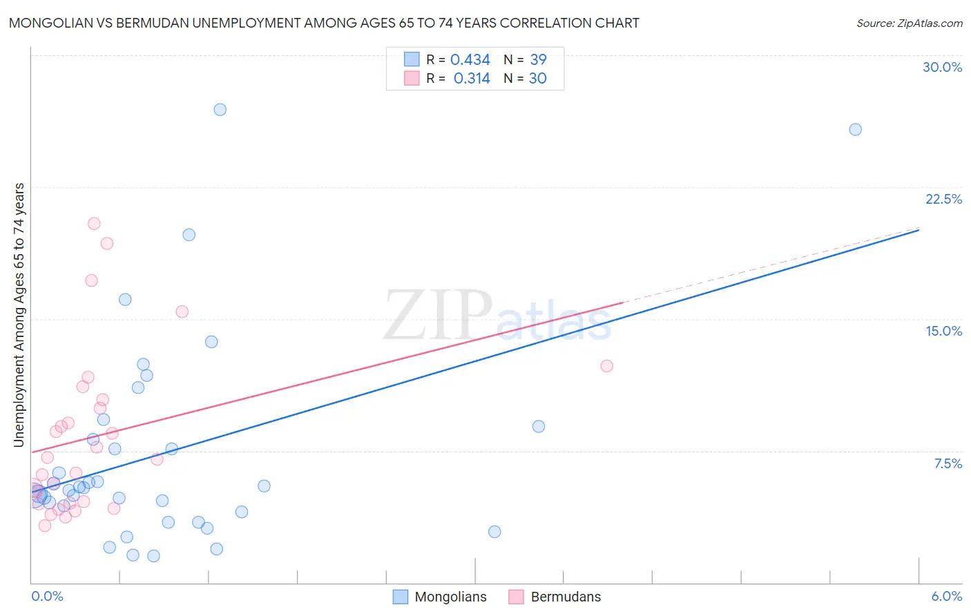 Mongolian vs Bermudan Unemployment Among Ages 65 to 74 years