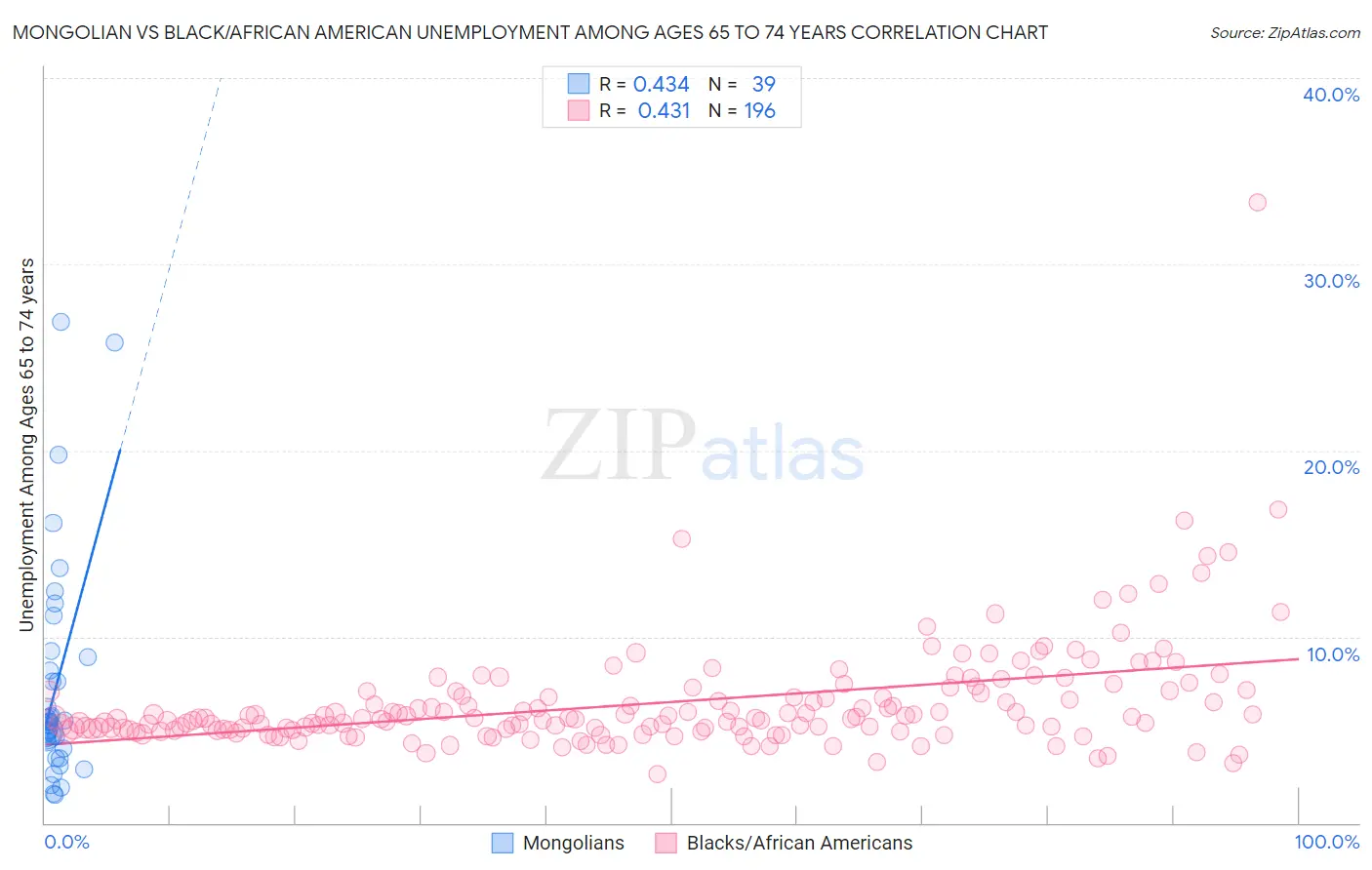 Mongolian vs Black/African American Unemployment Among Ages 65 to 74 years