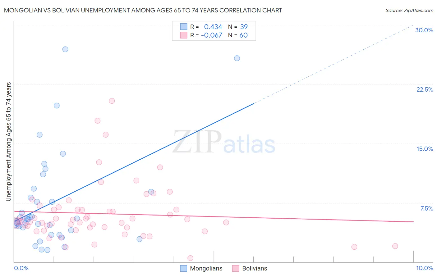 Mongolian vs Bolivian Unemployment Among Ages 65 to 74 years