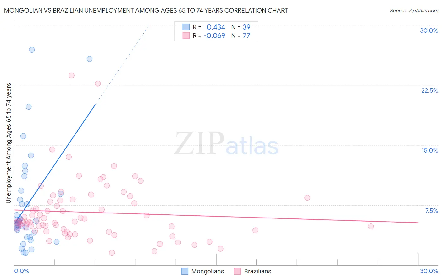 Mongolian vs Brazilian Unemployment Among Ages 65 to 74 years