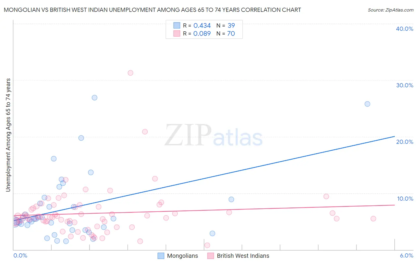 Mongolian vs British West Indian Unemployment Among Ages 65 to 74 years