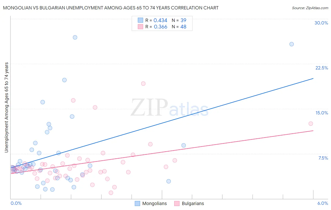 Mongolian vs Bulgarian Unemployment Among Ages 65 to 74 years