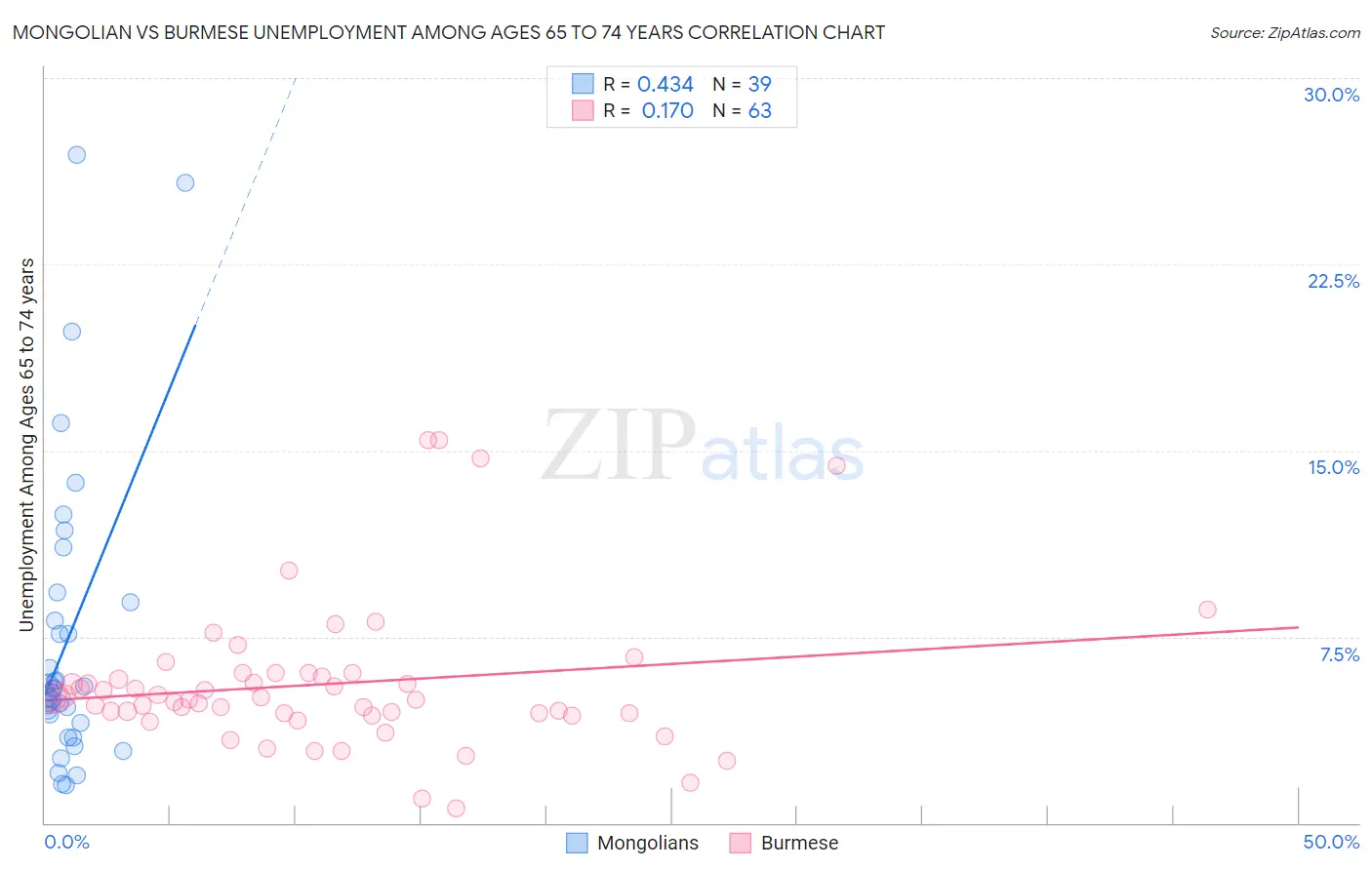 Mongolian vs Burmese Unemployment Among Ages 65 to 74 years