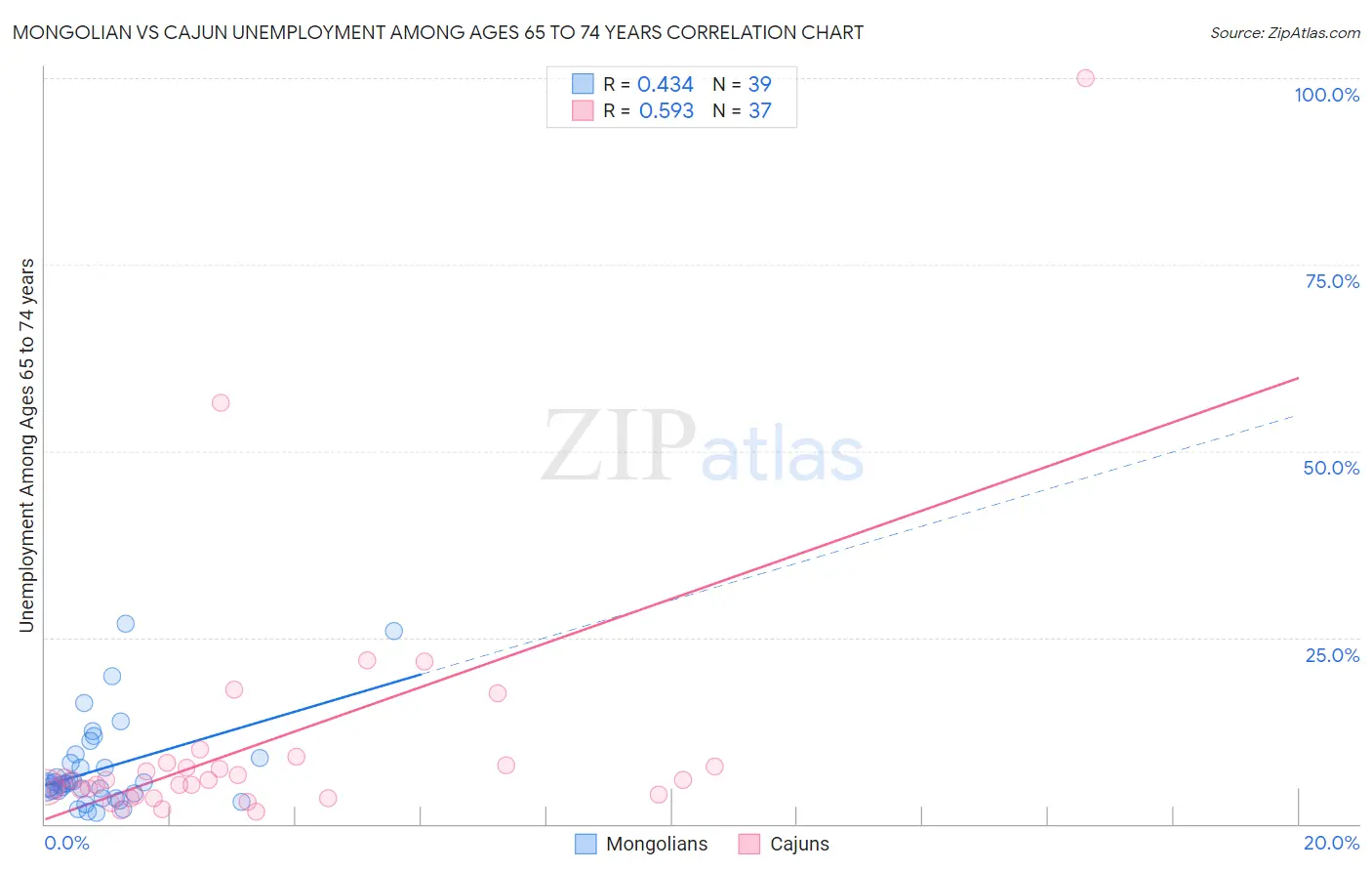 Mongolian vs Cajun Unemployment Among Ages 65 to 74 years