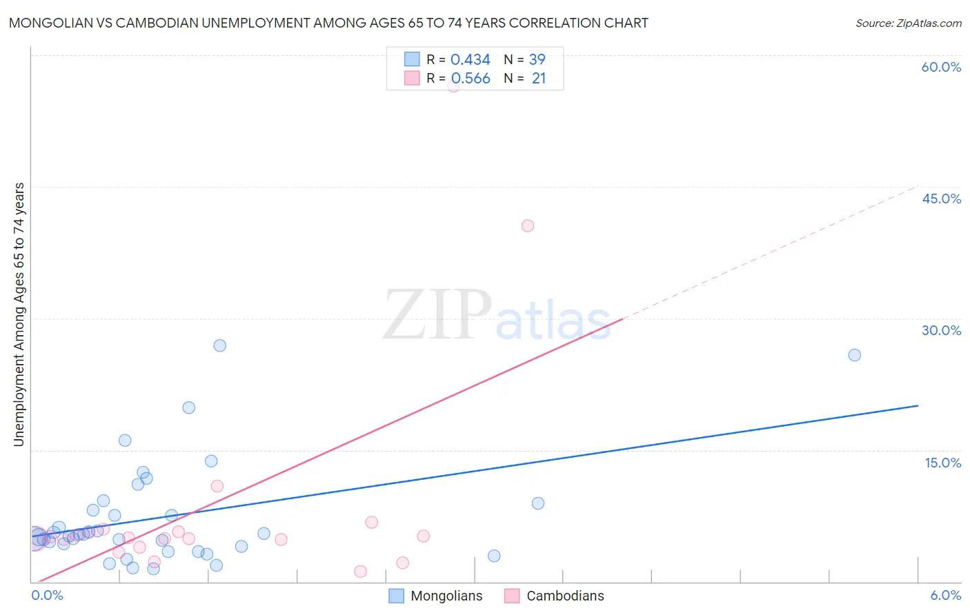Mongolian vs Cambodian Unemployment Among Ages 65 to 74 years