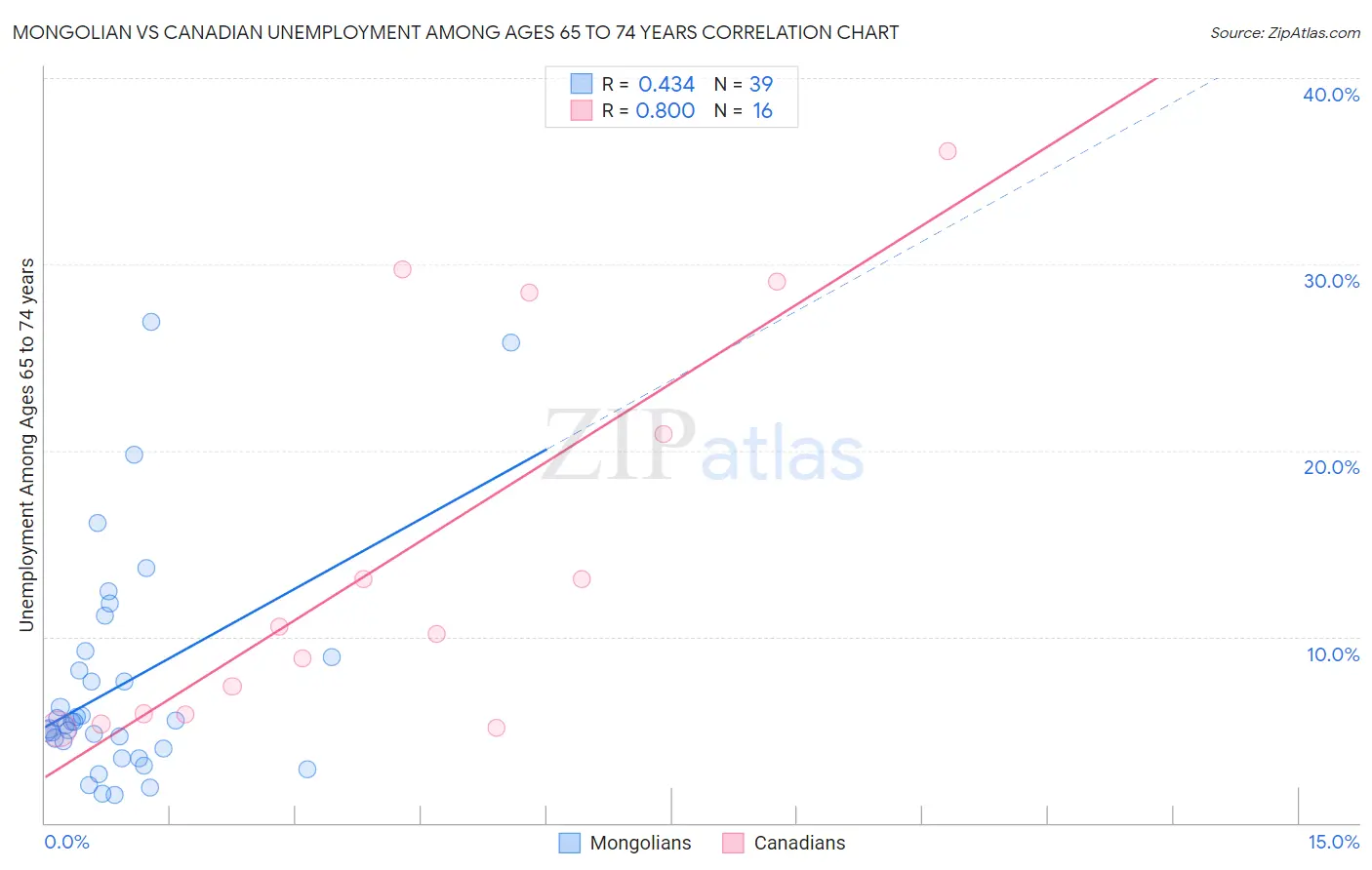 Mongolian vs Canadian Unemployment Among Ages 65 to 74 years