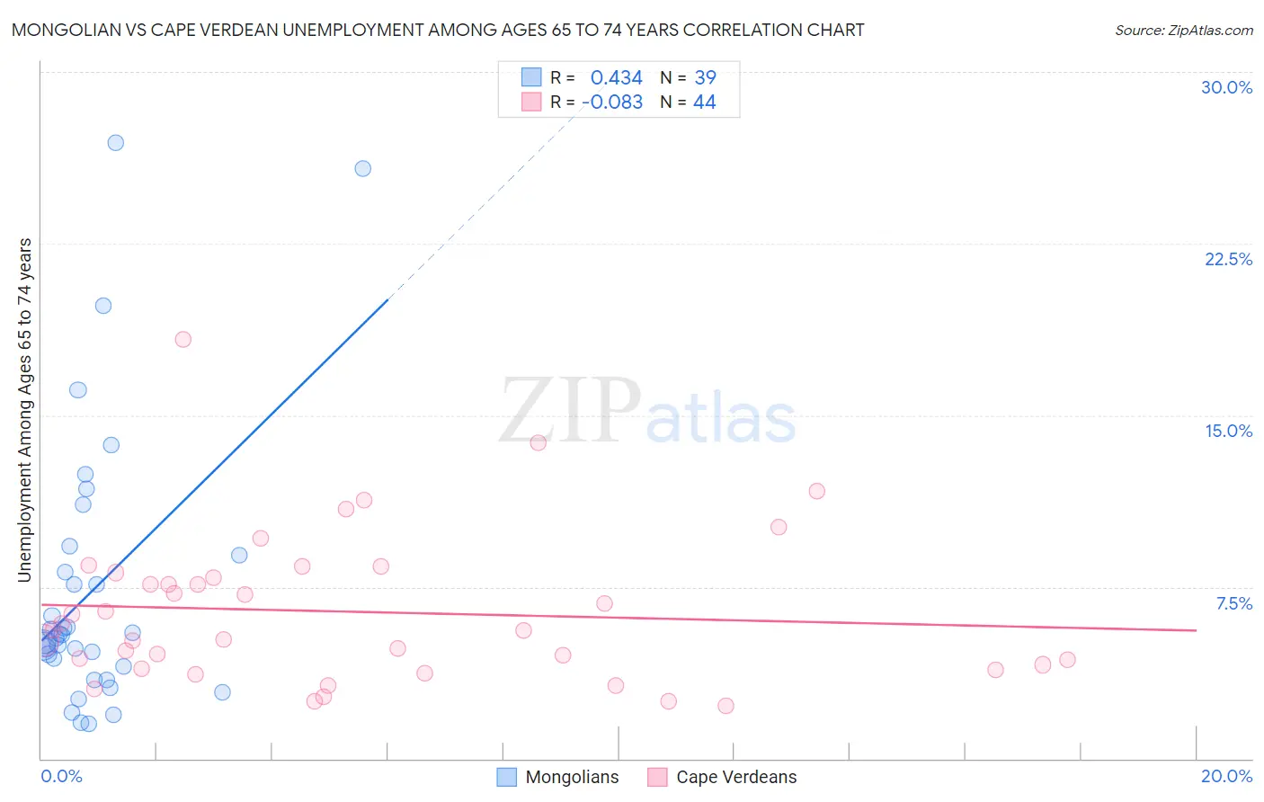 Mongolian vs Cape Verdean Unemployment Among Ages 65 to 74 years