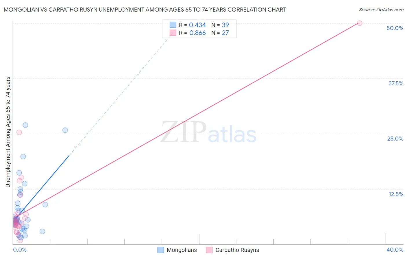 Mongolian vs Carpatho Rusyn Unemployment Among Ages 65 to 74 years