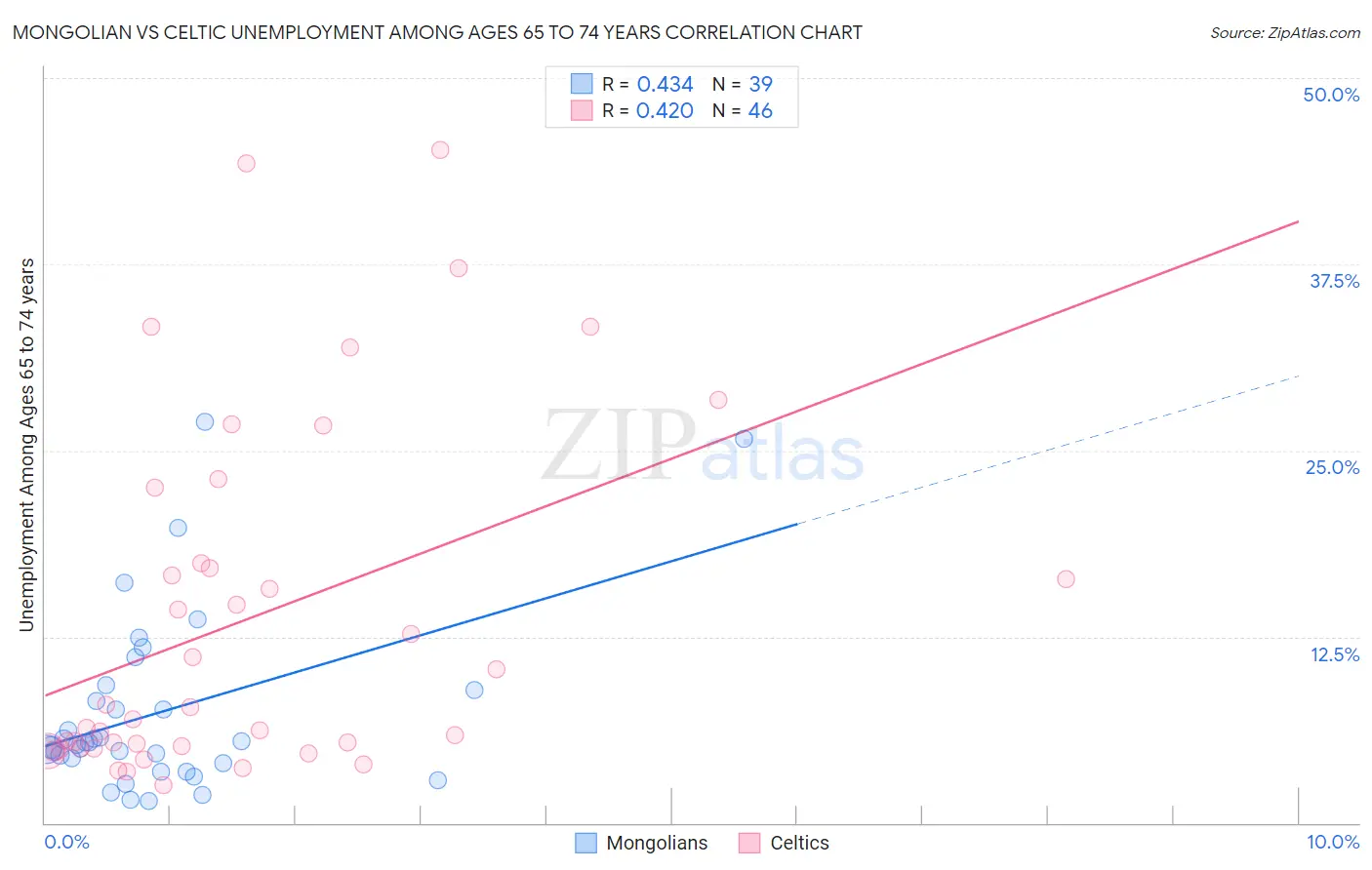 Mongolian vs Celtic Unemployment Among Ages 65 to 74 years