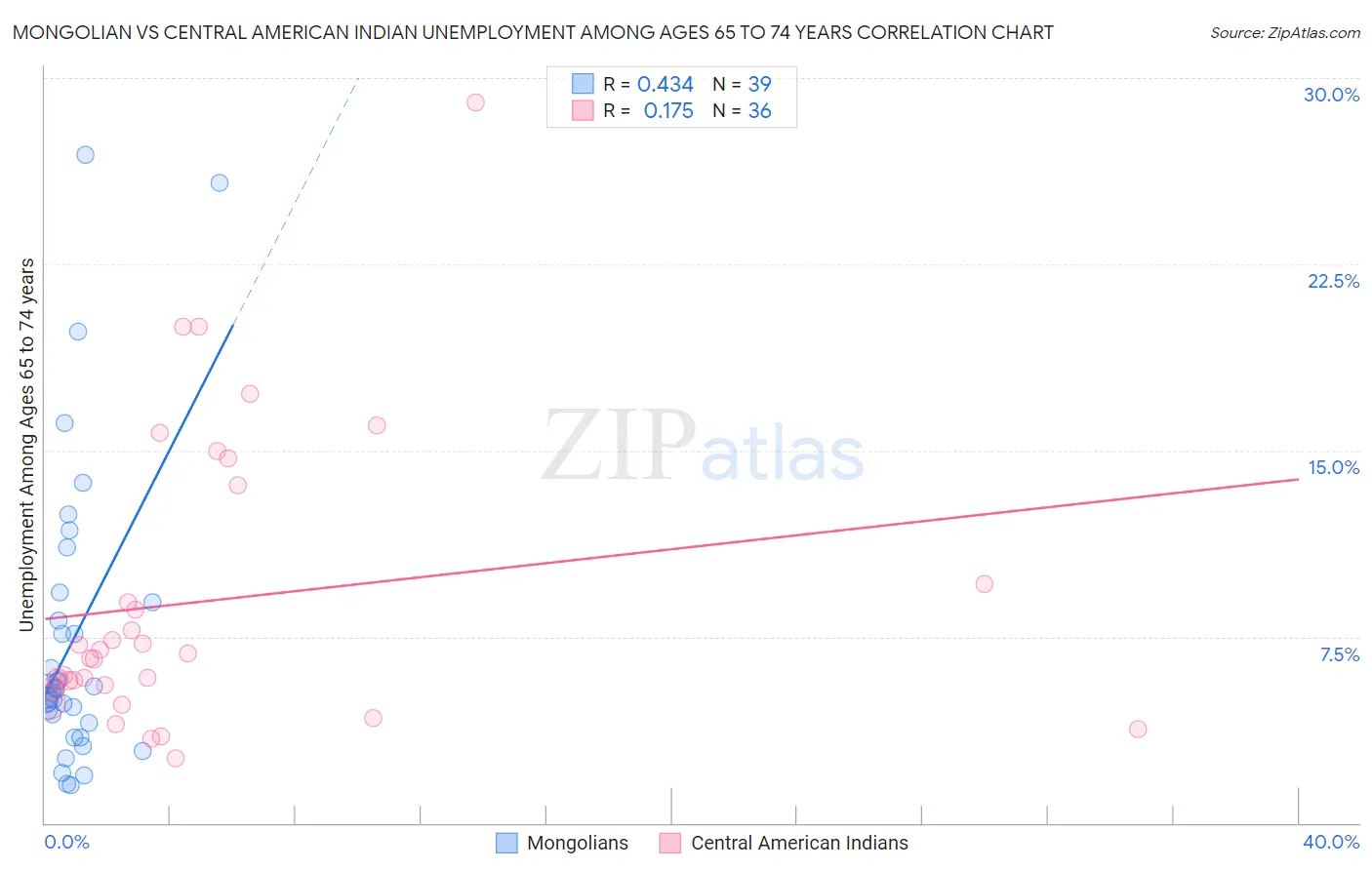 Mongolian vs Central American Indian Unemployment Among Ages 65 to 74 years