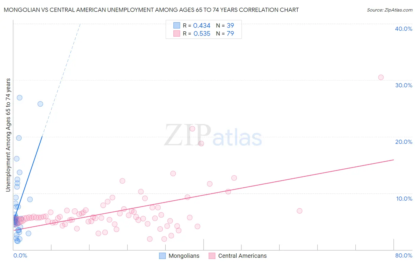 Mongolian vs Central American Unemployment Among Ages 65 to 74 years