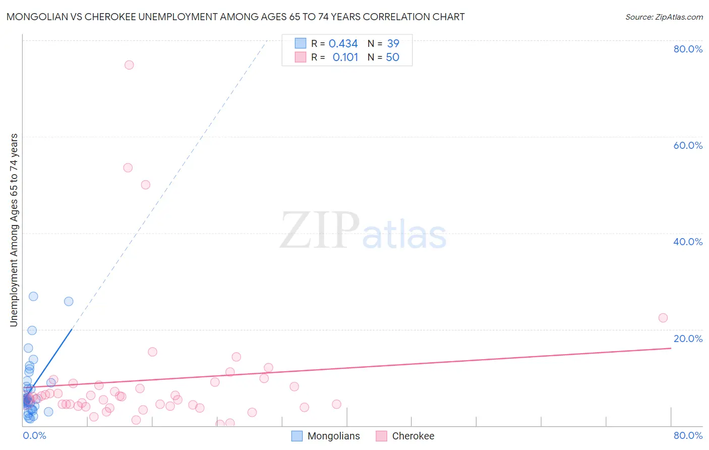 Mongolian vs Cherokee Unemployment Among Ages 65 to 74 years