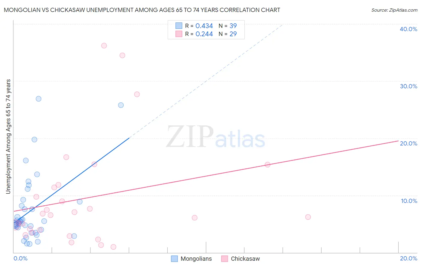 Mongolian vs Chickasaw Unemployment Among Ages 65 to 74 years