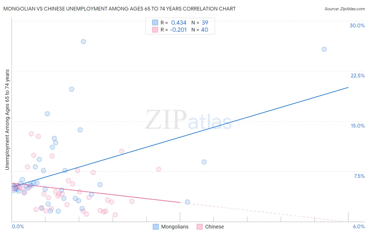 Mongolian vs Chinese Unemployment Among Ages 65 to 74 years