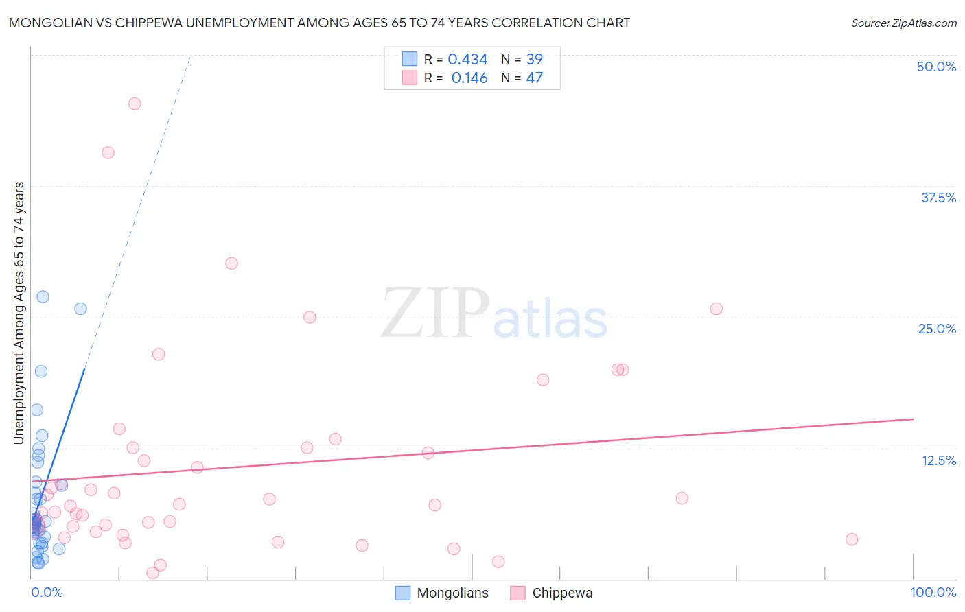 Mongolian vs Chippewa Unemployment Among Ages 65 to 74 years