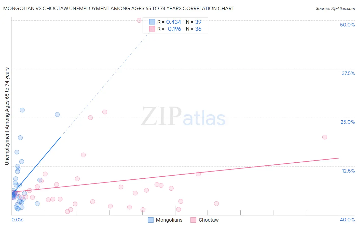 Mongolian vs Choctaw Unemployment Among Ages 65 to 74 years