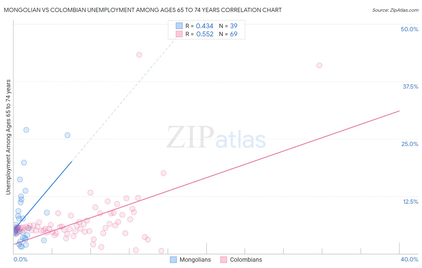 Mongolian vs Colombian Unemployment Among Ages 65 to 74 years