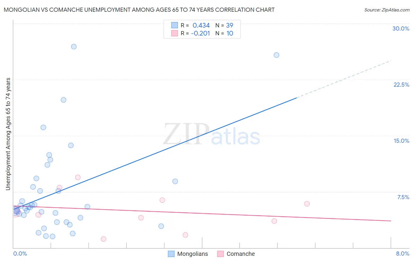 Mongolian vs Comanche Unemployment Among Ages 65 to 74 years