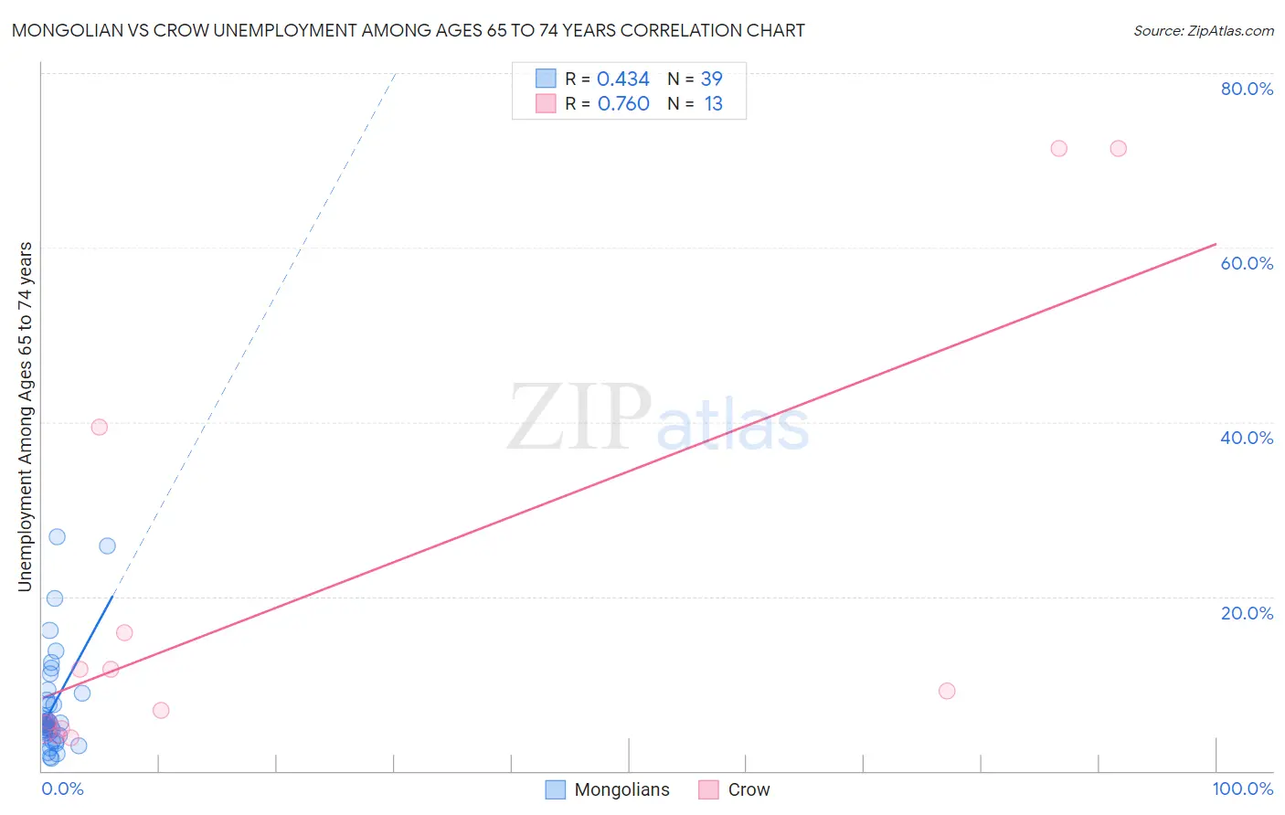 Mongolian vs Crow Unemployment Among Ages 65 to 74 years