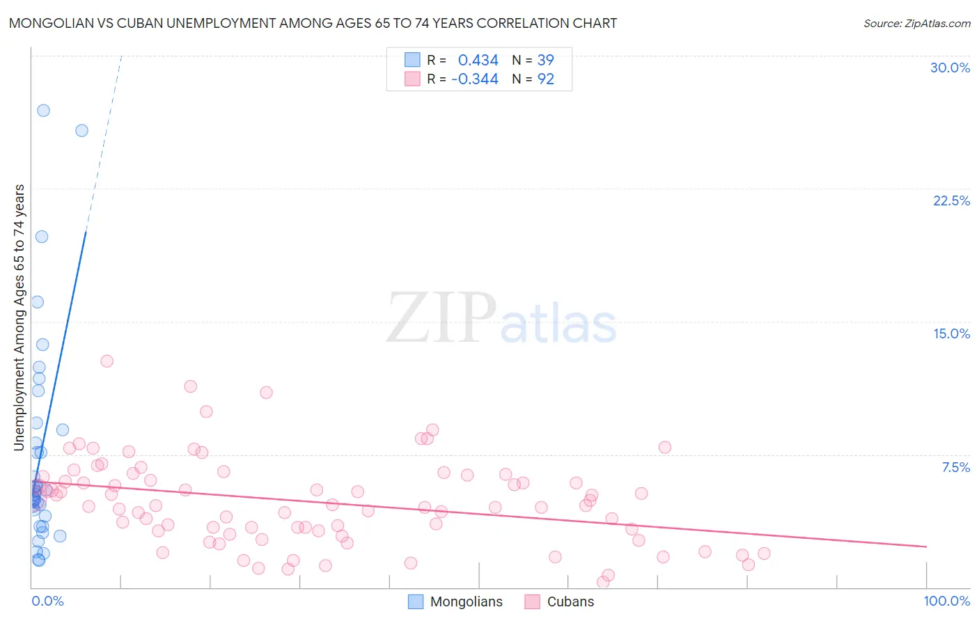 Mongolian vs Cuban Unemployment Among Ages 65 to 74 years