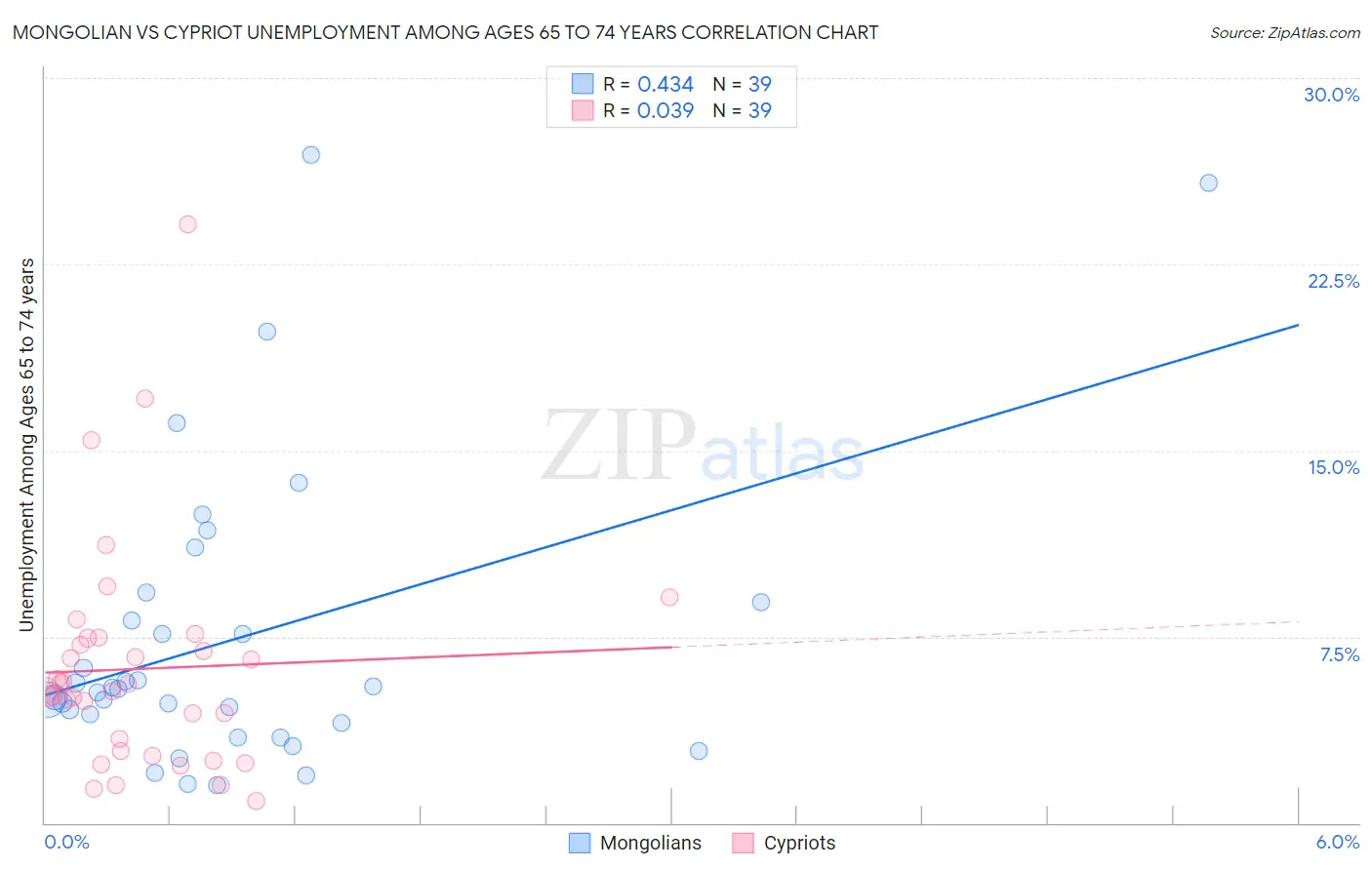 Mongolian vs Cypriot Unemployment Among Ages 65 to 74 years