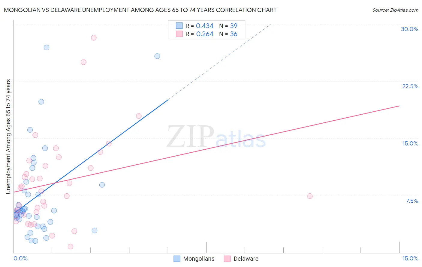 Mongolian vs Delaware Unemployment Among Ages 65 to 74 years