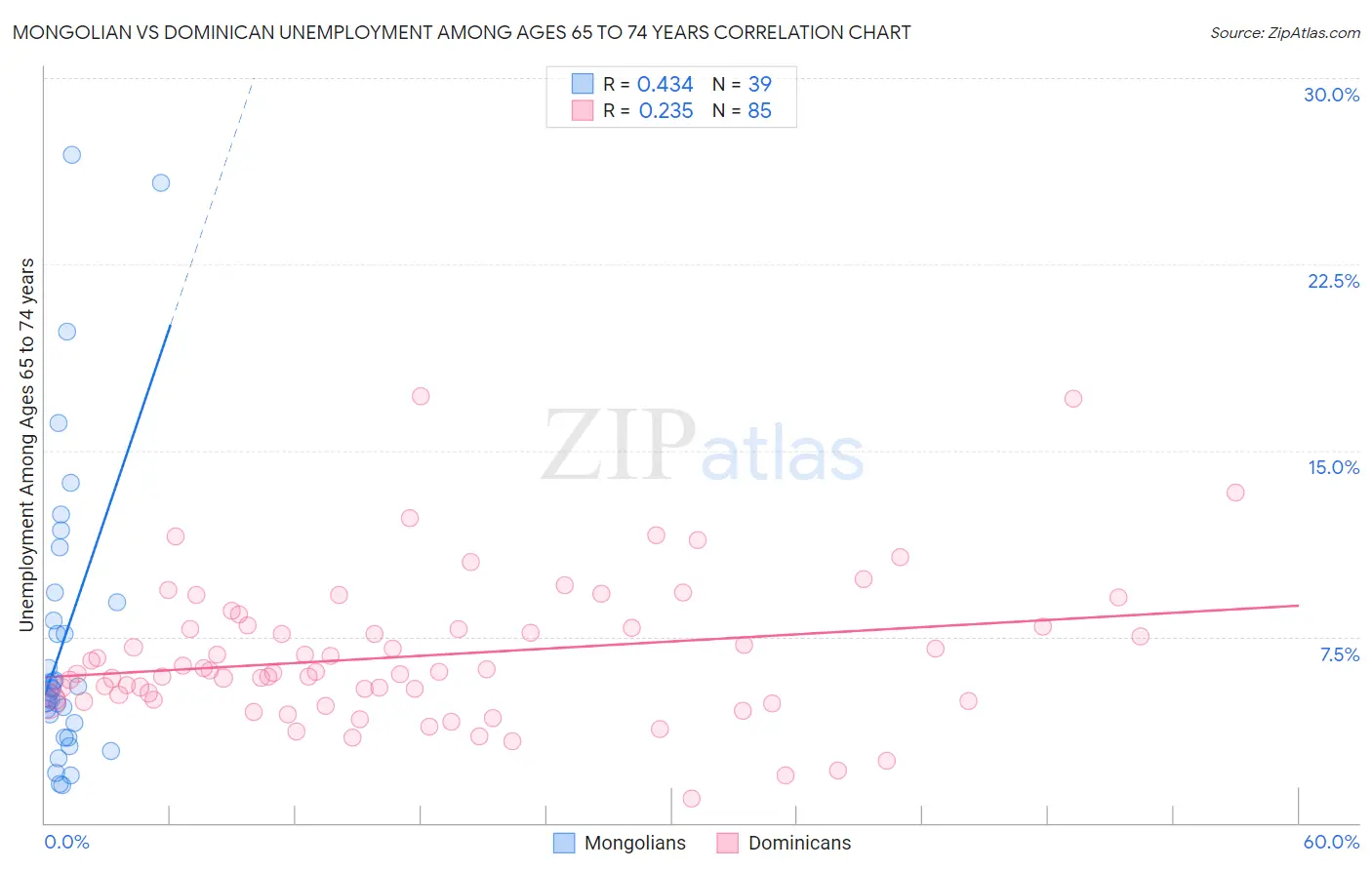 Mongolian vs Dominican Unemployment Among Ages 65 to 74 years